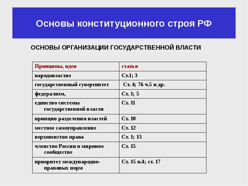 Реферат: Принципы конституционного строя РФ