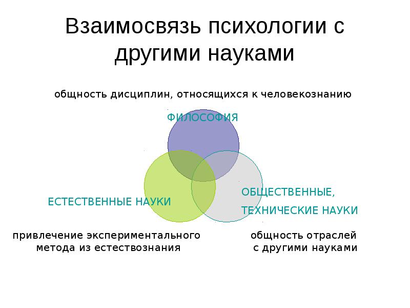 Связь психологии с другими науками