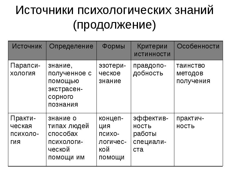 Кто писал психологическое познание. Источники научного психологического знания. Способы получения психологического знания.. Методы психологического познания человека. Психологические знания примеры.