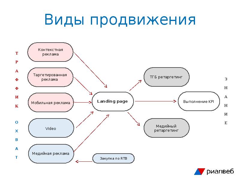 Пути продвижения