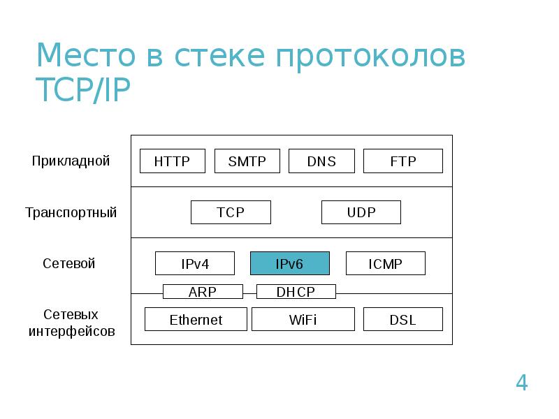 Сетевой протокол это. Стек протоколов TCP IP сетевой протокол. Иерархическая структура стека протоколов TCP/IP. Протоколы входящие в стек TCP/IP. Протоколы транспортного уровня стека TCP/IP.