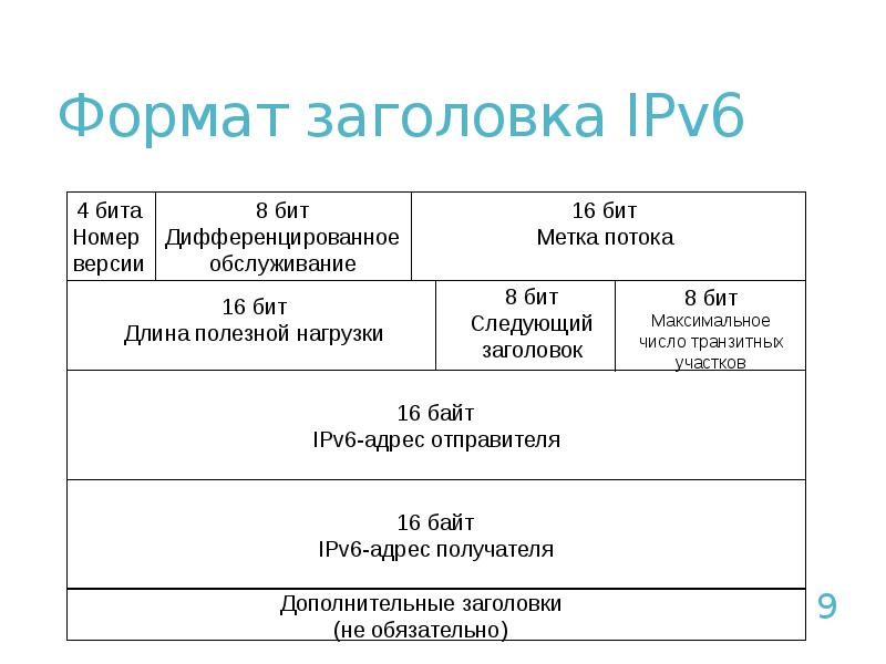 Формат заголовка. Протокол IP версии 6 (ipv6). Формат заголовка ipv6. Формат пакета ipv6. Структура пакета ipv6.