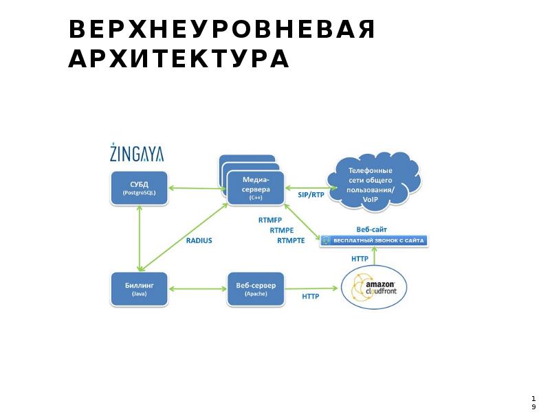 Верхнеуровневый план проекта