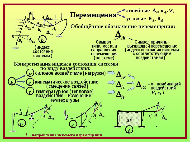 Виды перемещений. Как обозначается перемещение. Линейное и угловое перемещение. Линейные перемещения строительная механика. Теоремы строительной механики.