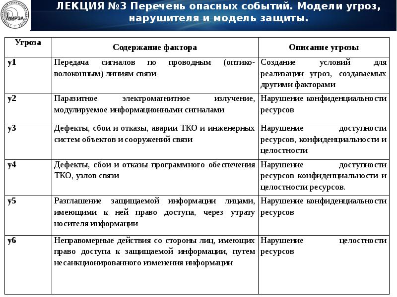 Модель нарушителя. Модель нарушителя информационной безопасности таблица. Модель угроз и модель нарушителя. Разработка модели угроз и модели нарушителя. Модель нарушителя таблица.