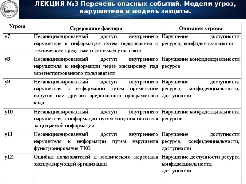 Список угроз безопасности. Модель нарушителя информационной безопасности. Типы угроз таблица. Модель угроз и модель нарушителя. Модель нарушителя таблица.