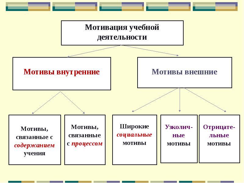 Внешние мотивы деятельности. Виды учебной мотивации. Мотивы учебной деятельности. Внешняя мотивация учебной деятельности. Внешняя и внутренняя мотивация учебной деятельности.