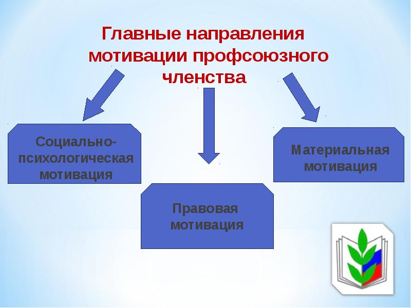 Мотивация профсоюзного членства презентация