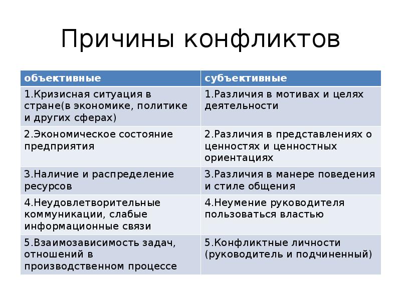 Объясните почему отличаются. Объективные и субъективные причины конфликтов. Субъективные причины конфликта. Объективные и субъективные причины конфликтов в психологии. Объективные причины социального конфликта.