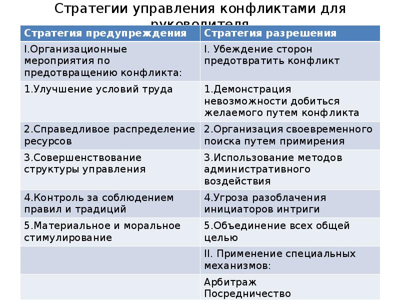 Стратегии конфликта