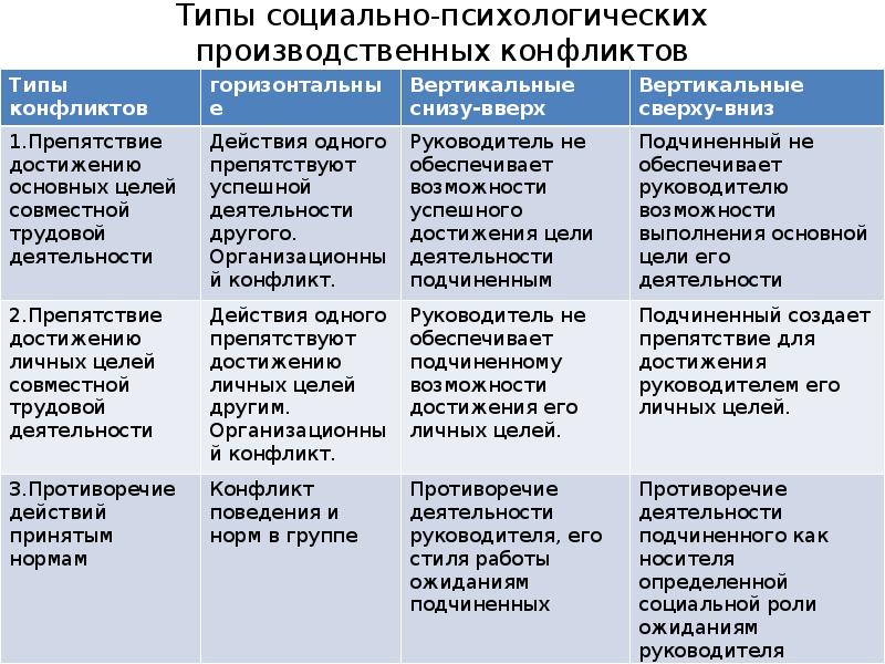 Социально психологический конфликт