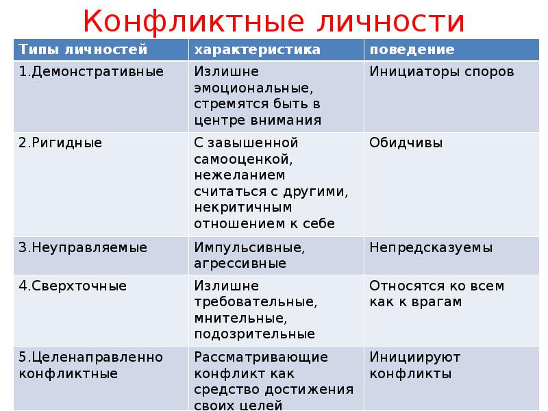 Типы конфликтных личностей. Типы конфлиинвх личнрсиец. Типы личности в конфликте. Типы конфликтных личностей в психологии.