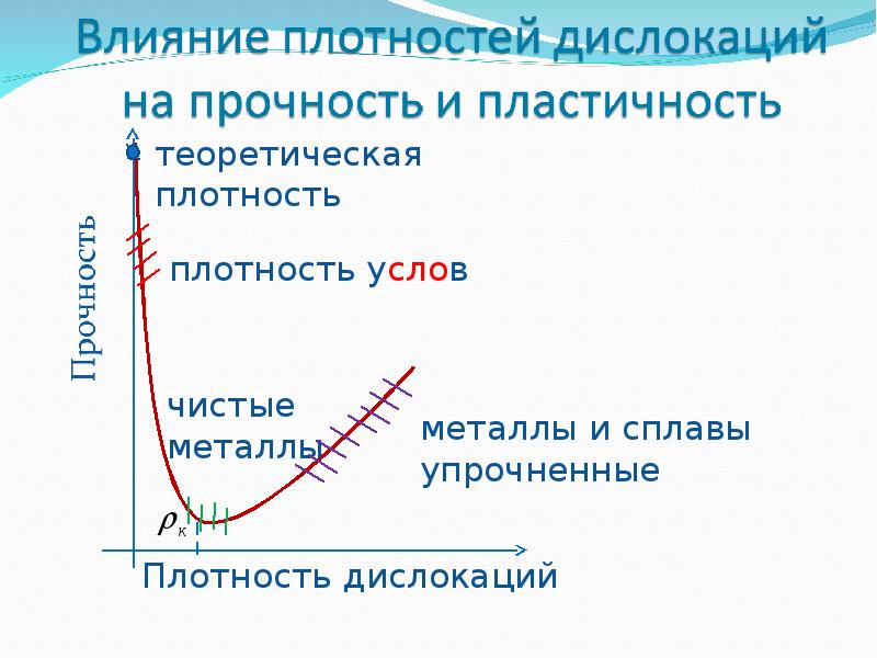 Прочность металла. Влияние дислокаций на прочность. Плотность дислокаций. Прочность от плотности дислокаций. Кривая зависимости прочности от плотности дислокаций.