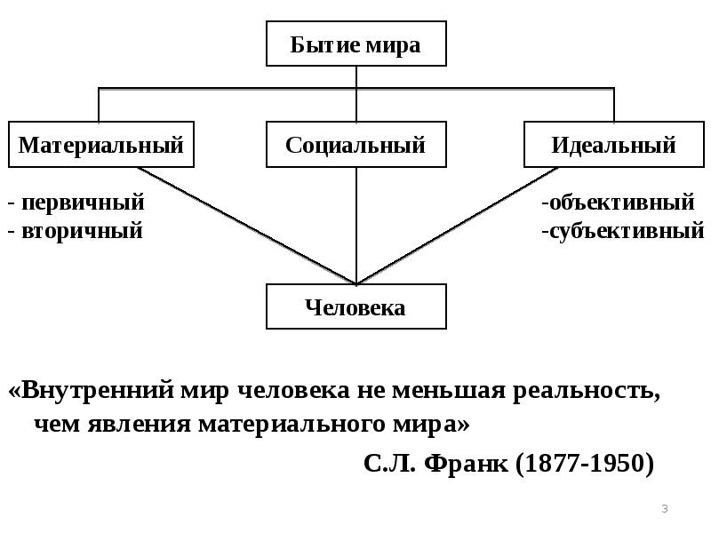 Бытие и материя. Проблема бытия схема. Бытие объектов материального мира. Основные формы материальное бытие. Материальный мир это в философии.