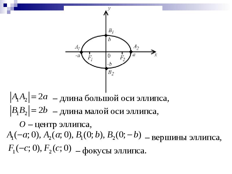 Оси эллипса