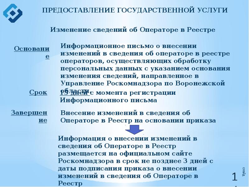 Образец заполнения информационного письма о внесении изменений в сведения об операторе в реестре