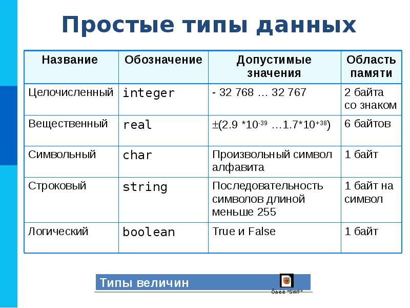 Общие сведения о языке программирования паскаль презентация