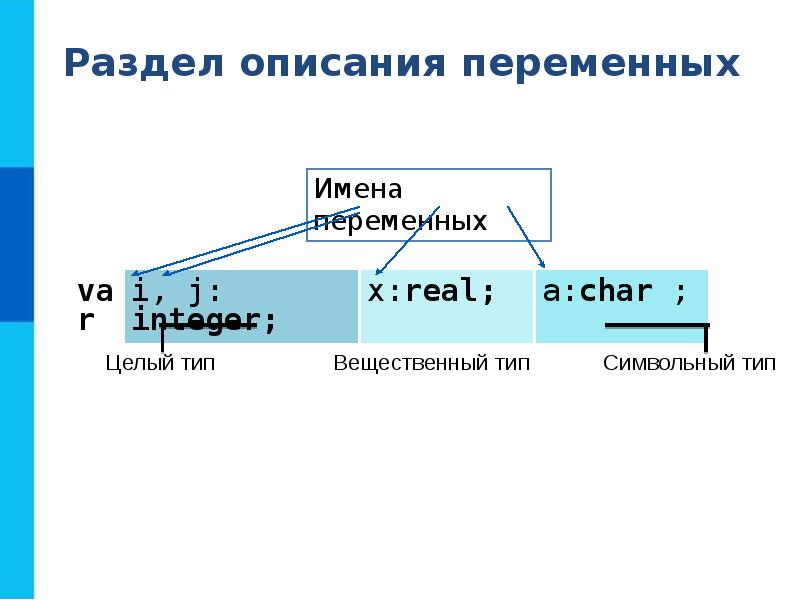 Pascal 8 класс презентация