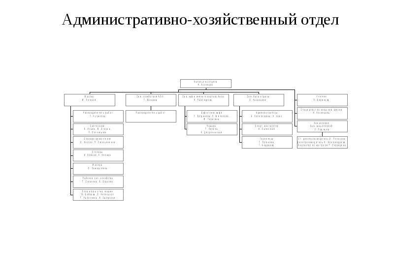 Структура административно-хозяйственного отдела. Инструкция ахо