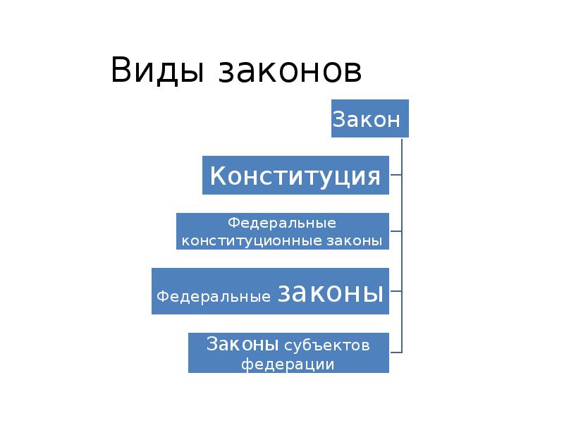 Понятие и виды законов. Виды законов. Виды законов в Российской Федерации. Закон виды законов. Назовите виды законов.