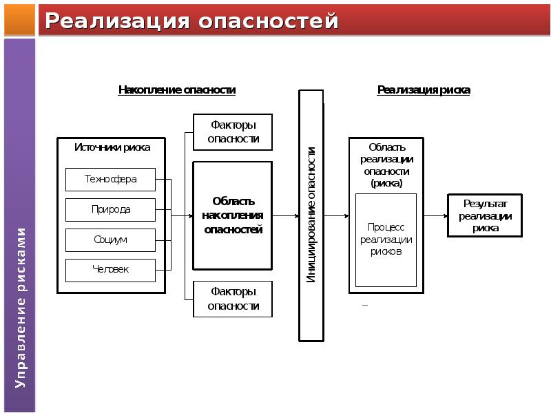 Реализация возможных. Последовательность реализации опасностей. Системный анализ опасностей. Реализация опасности это. Определите последовательность реализации опасностей.