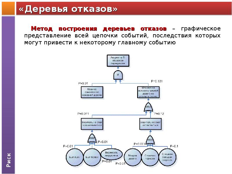 Дерево причин. Построение дерева отказов. Дерево отказов и дерево событий. Процедура построения логического дерева событий. Дерево отказов задачи.