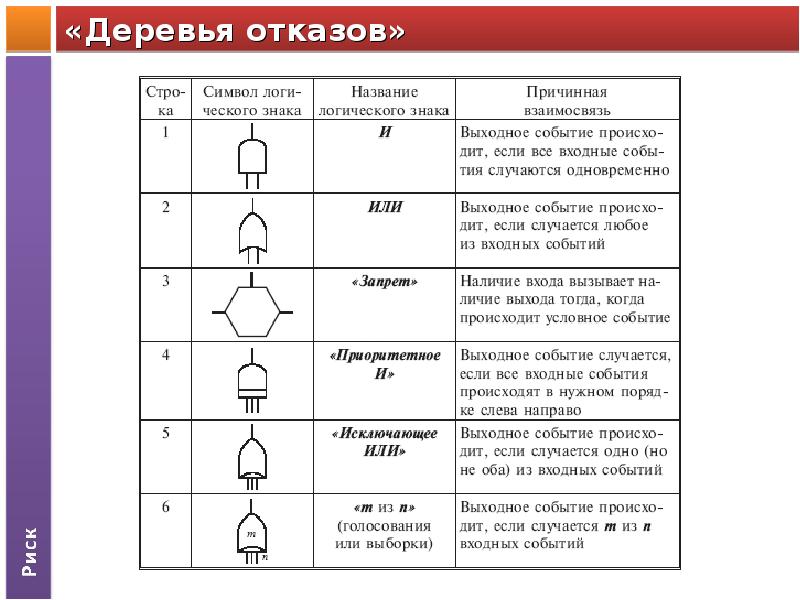 Логические обозначения. Дерево отказов символ логического знака. Значение логических символов дерева отказов. Дерево отказов обозначения. Логические операции для анализа методом дерева отказов.