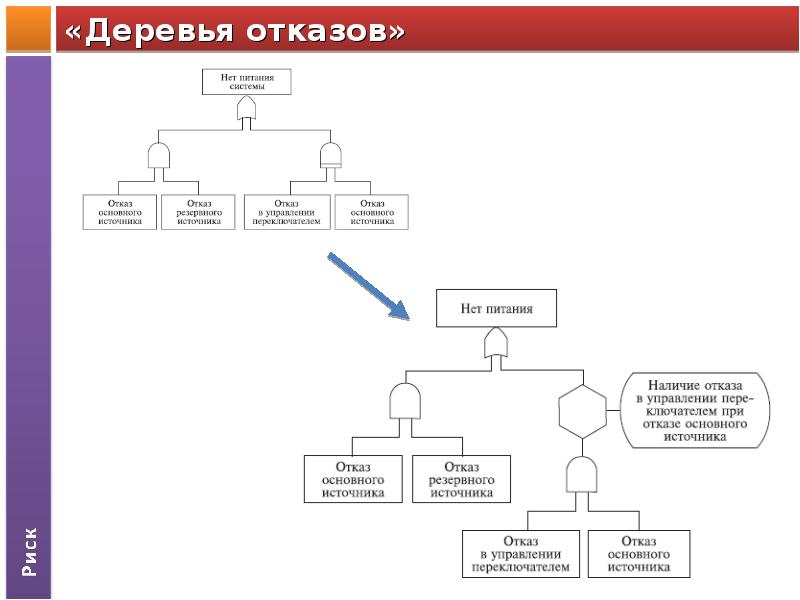 Построение дерева отказов дтп