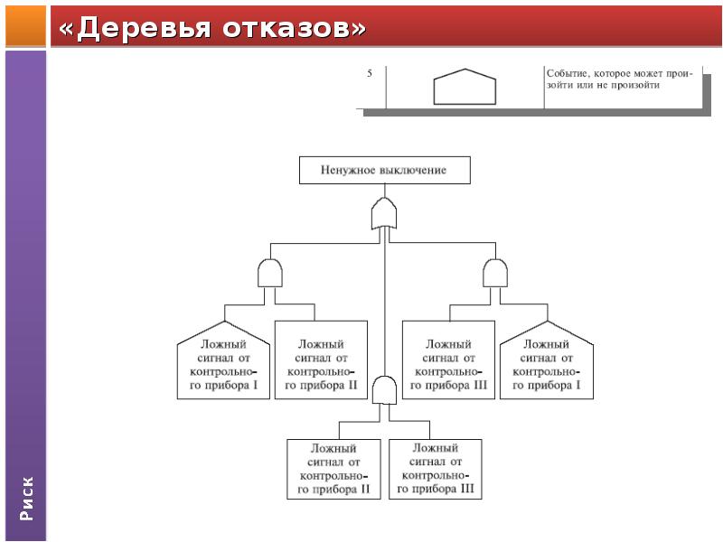 Дерево отказов