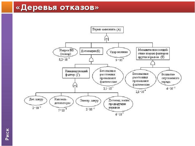 Дерево рисков проекта