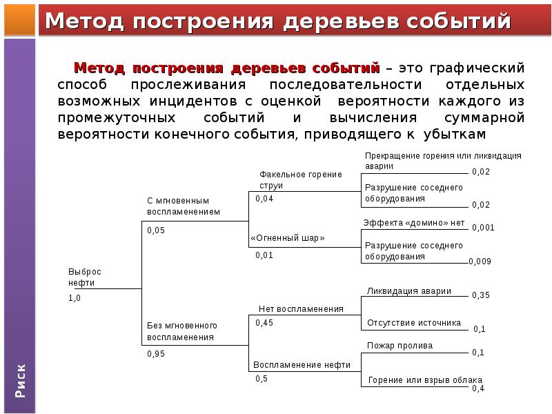 Дерево решений для анализа рисков проекта