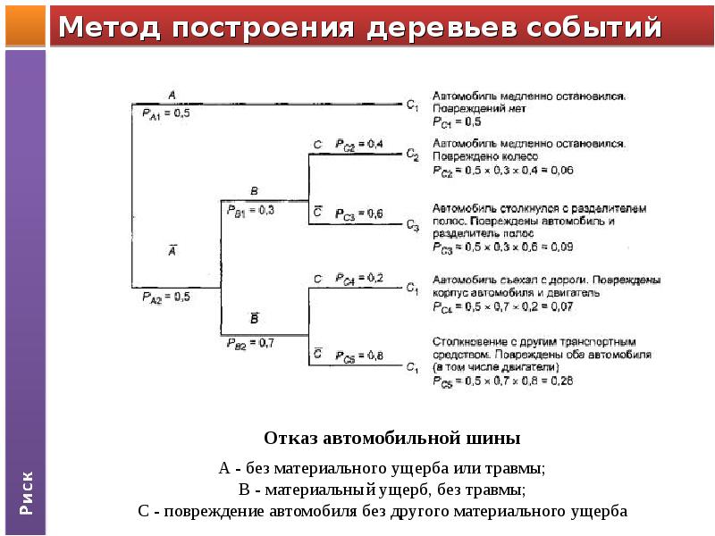 Дерево событий. Анализ дерева событий. Анализ дерева событий оценка рисков. Метод построения деревьев событий. Дерево событий для события.