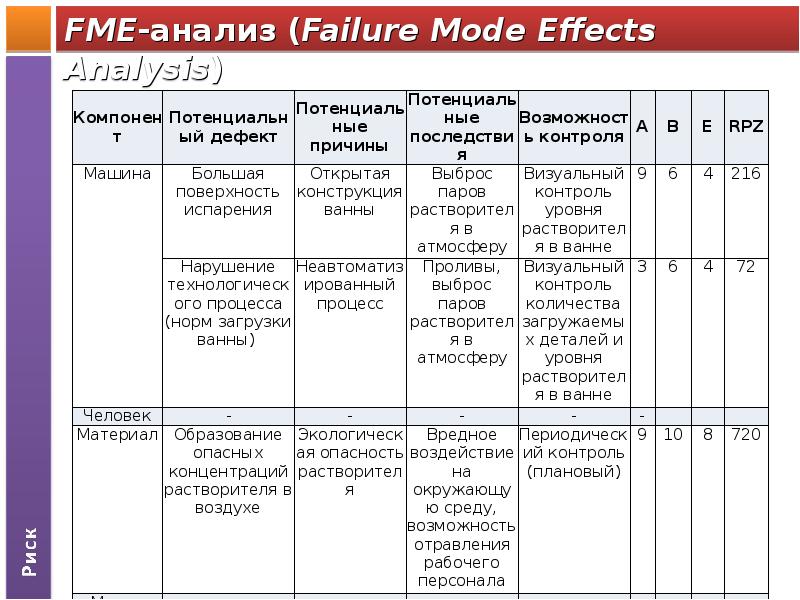 Failure mode and effects analysis