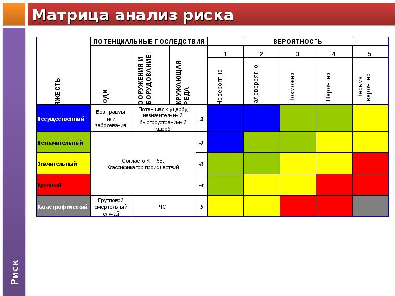 Матрица рисков проекта пример