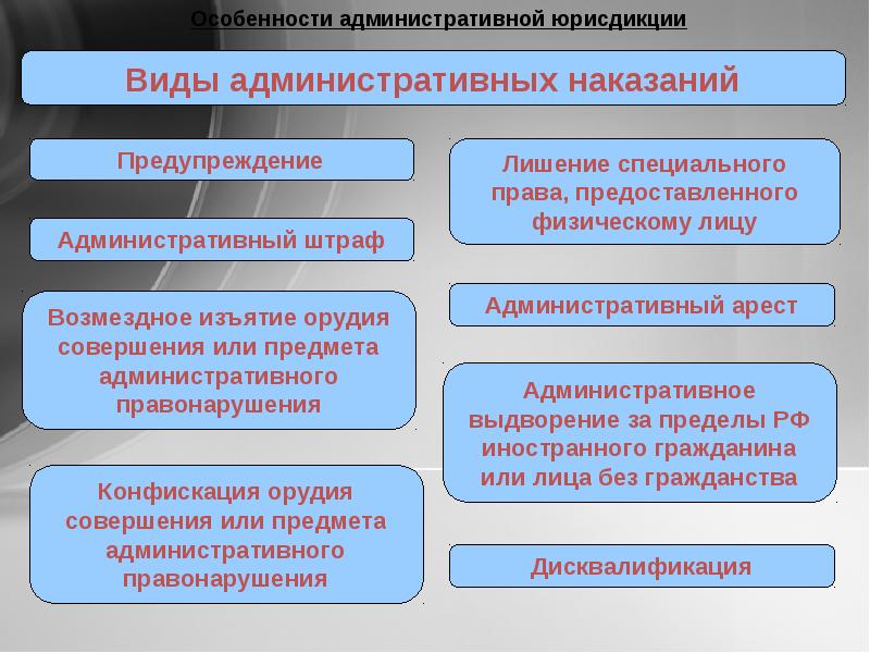 Административное наказание понятие и виды презентация