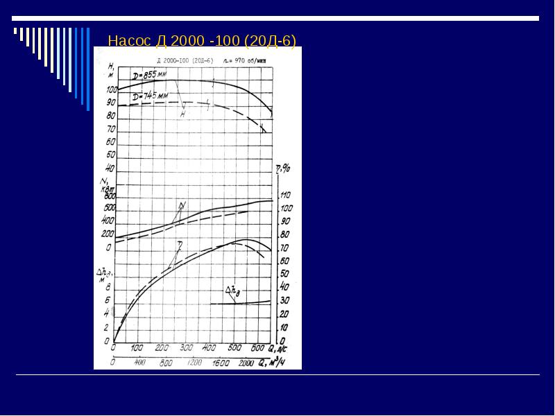 2000 100. Д2000-100 характеристика насоса. Насос 20д-6 технические характеристики. Насос д-2000-100-2 вал характеристики. КПД насоса д2000-100.