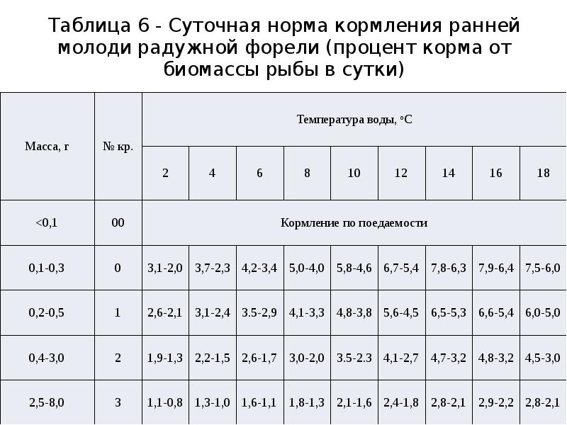 Суточная норма корма. Таблица кормления радужной форели. Нормы кормления форели. Нормы кормления форели в УЗВ. Норма корма для форели.