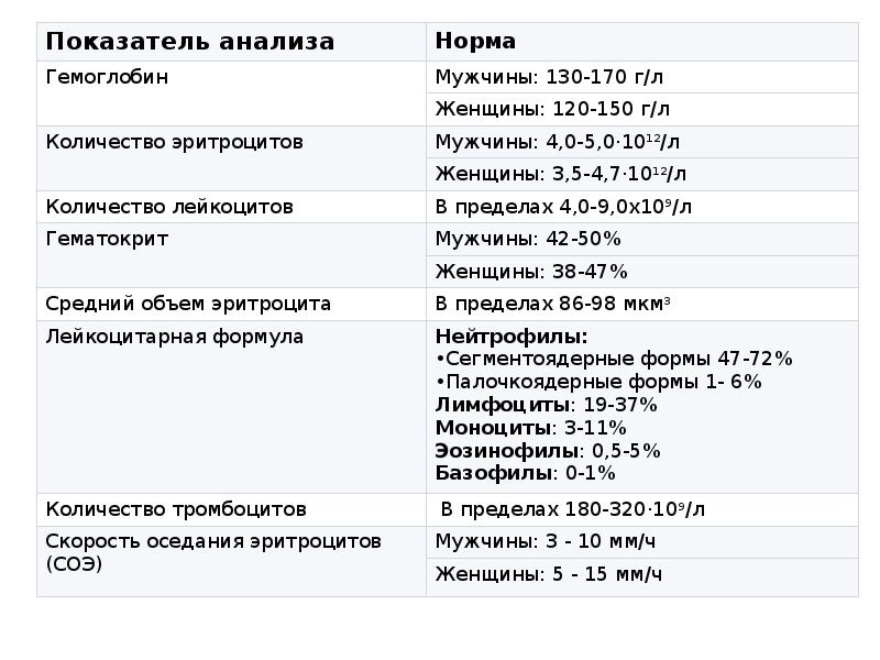 Клинический анализ крови презентация