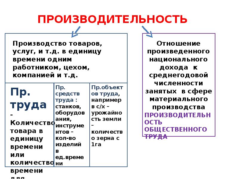 Производительность производство. Факторы производства производительность труда. Производительность производство паронимы. Производительность факторов производства.