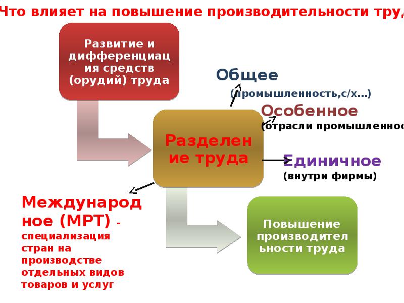 Факторы роста производительности труда на предприятии презентация