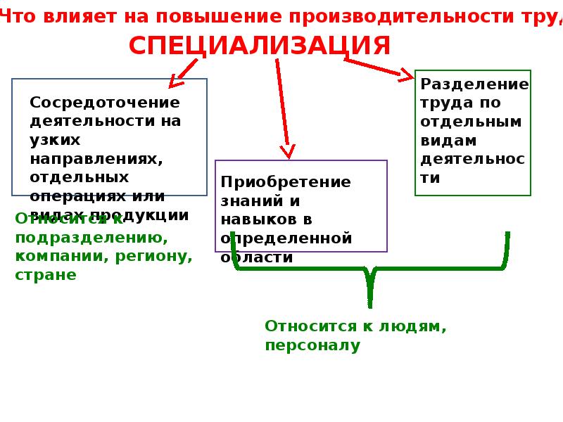 Производительность труда презентация