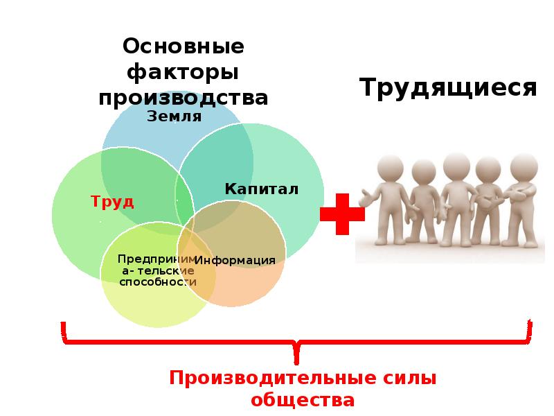 Факторы производства картинки для презентации