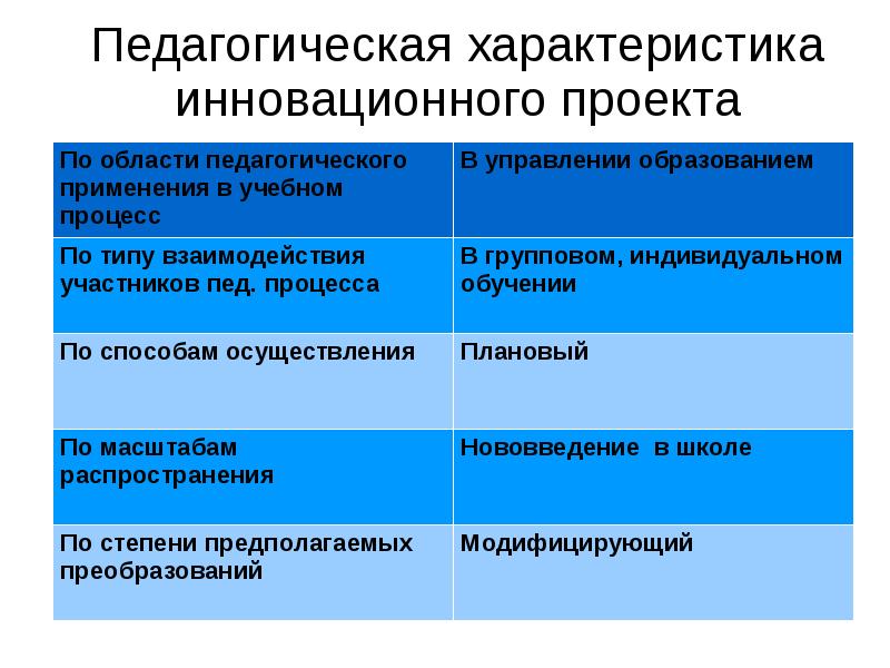 Характеристика инновационного проекта