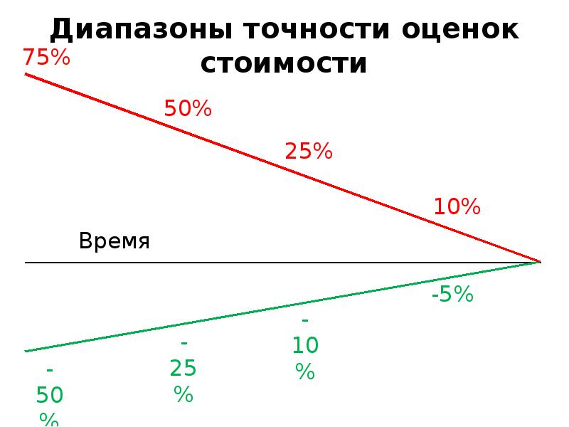 Диапазон точности. Диапазоны точности оценок стоимости. Диапазоны точности оценок стоимости проекта. График точности оценки стоимости проекта. Верные диапазоны точности оценок стоимости проекта.