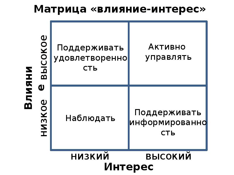 Матрица власть интерес предназначена для того чтобы менеджер проекта мог