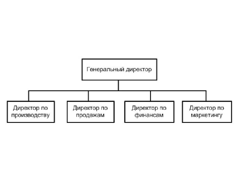 Понятие управления проектами реферат