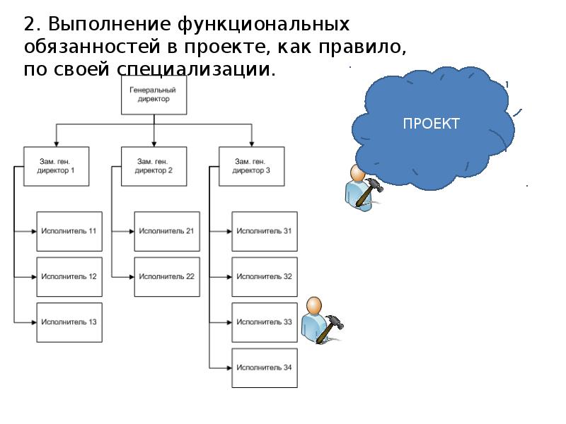 Должность в проекте это