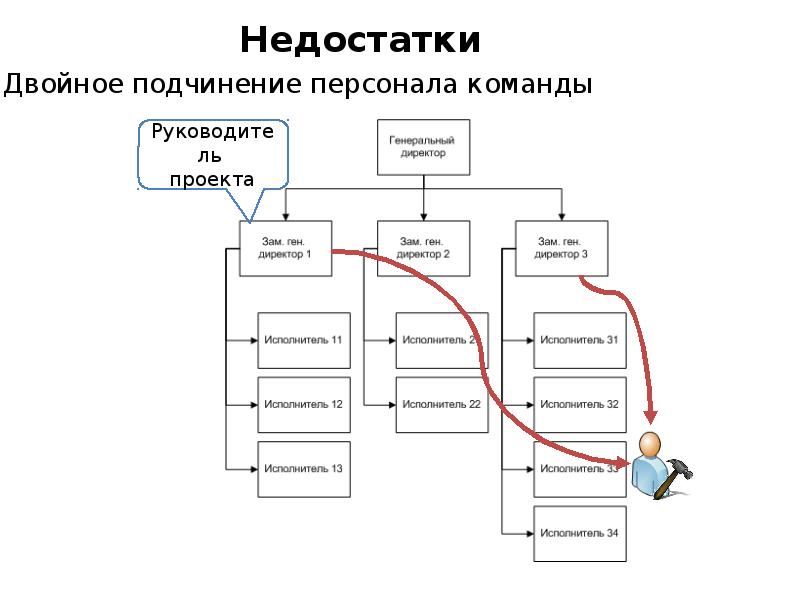 Понятие управления проектами реферат