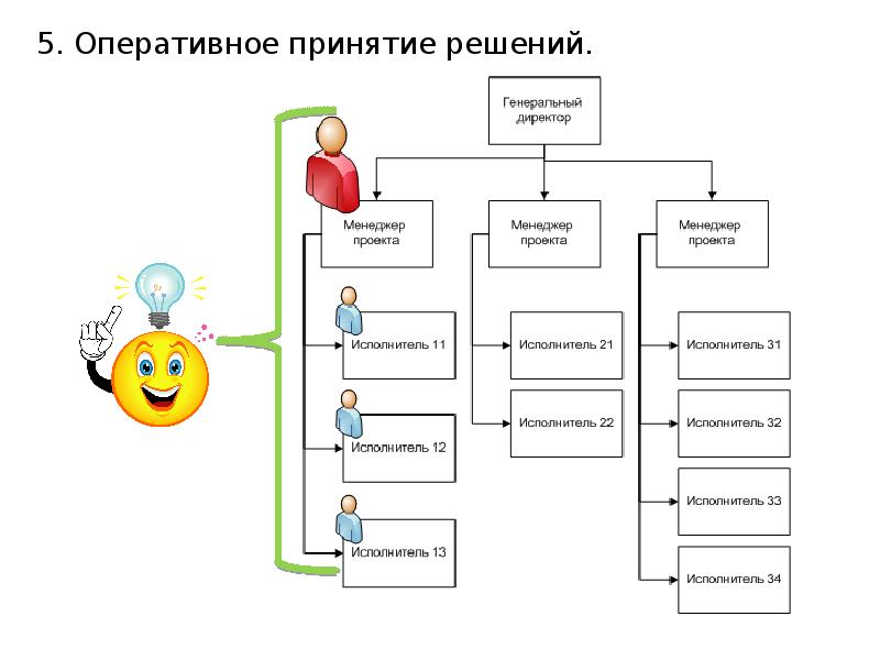 Роли исполнителей проекта. Роли в управлении проектами. Роли участников проекта в проектном управлении. Роли в проекте команда проекта. Схема участников проекта.