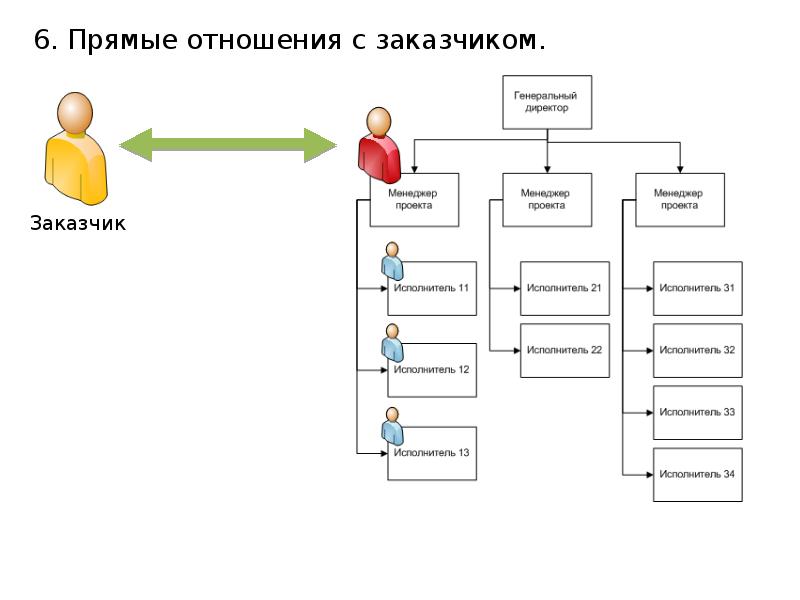 Определите заказчик проекта тот кто